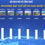 Quảng Ninh đứng thứ 6 về chỉ số đổi mới sáng tạo cấp địa phương PII năm 2024